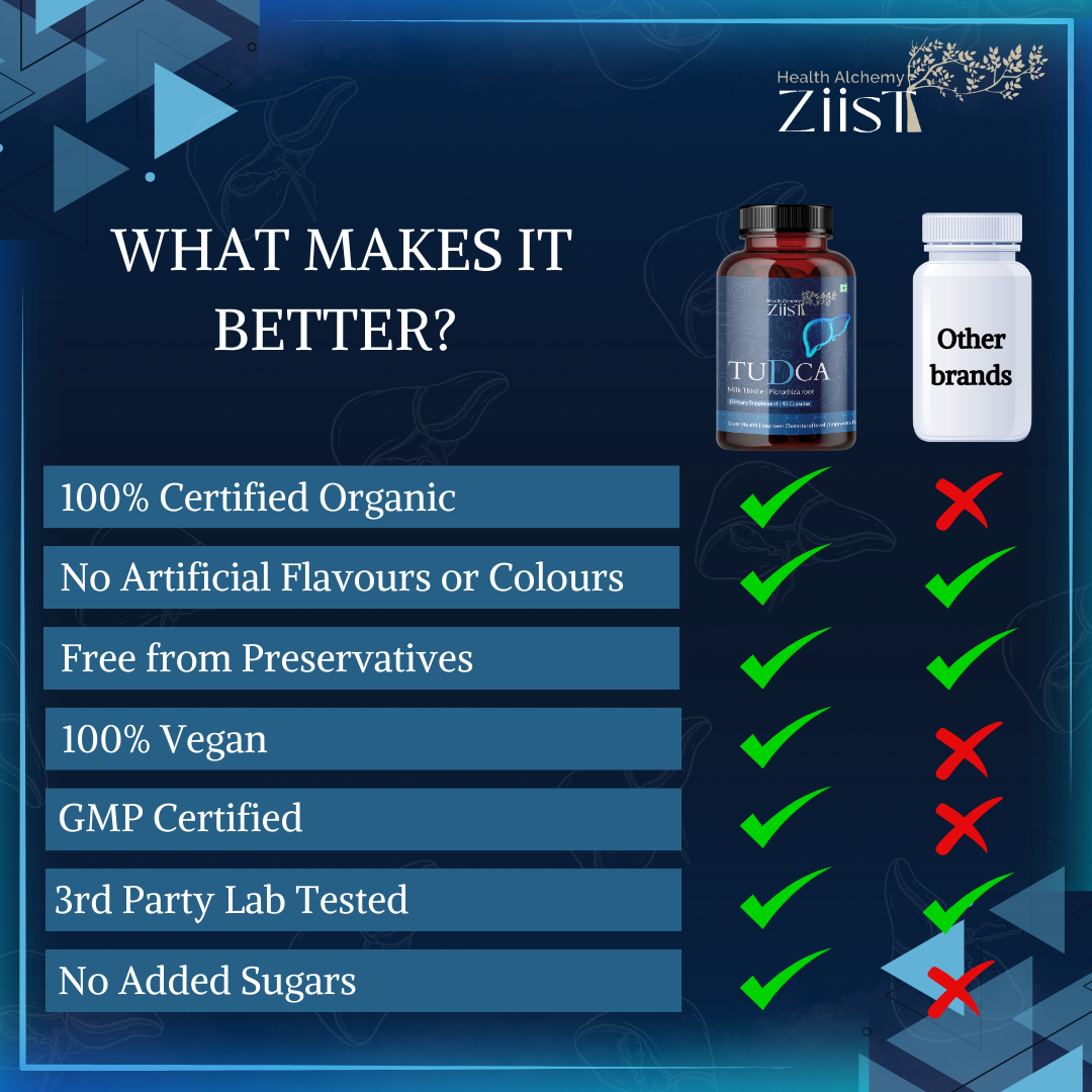 "TUDCA 1200mg capsules in a bottle by The Ziist"